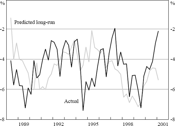 Figure 5: Current Account