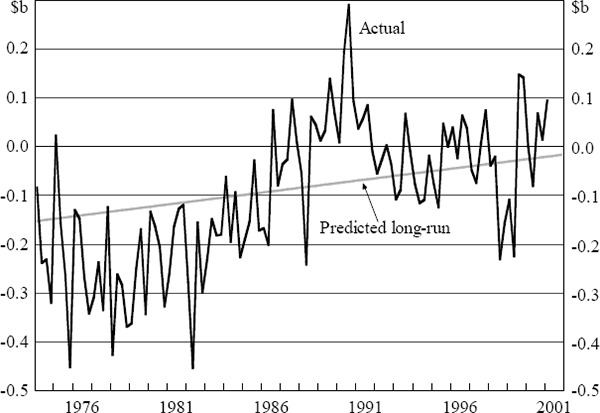 Figure B7: Net Transfers