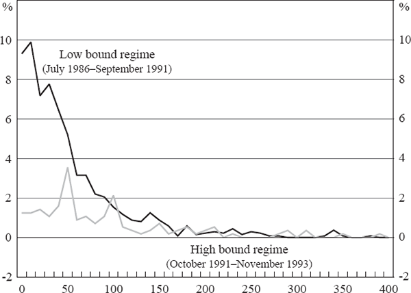 Figure 1: Proportion of Days with Intervention