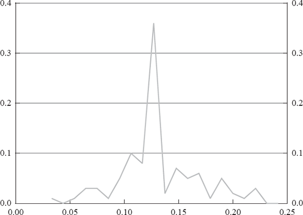 Figure 2: Bootstrapped Distribution of <em>α</em> from Basic Model