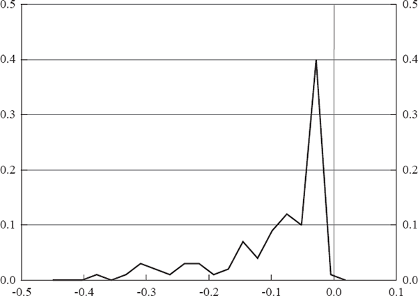 Figure 3: Bootstrapped Distribution of <em>β</em> from Basic Model