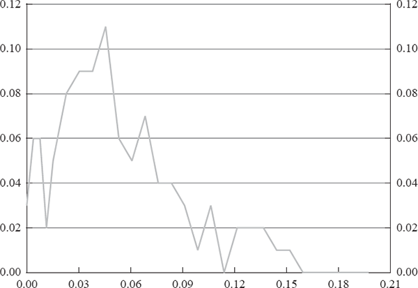 Figure 4: Bootstrapped Distribution of <em>α</em> from Model Including Lags