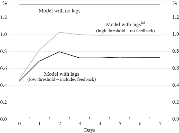 Figure 7: Impulse Response