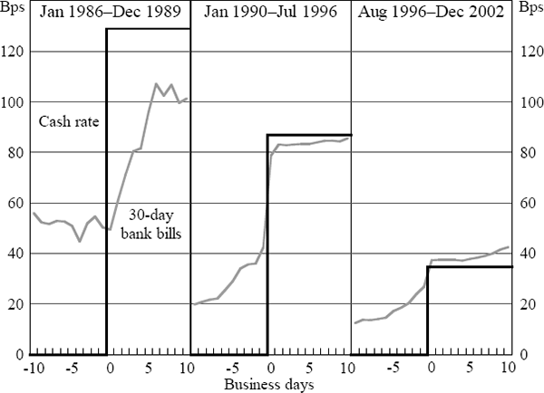 Figure 3: Anticipation and Pass-through of Monetary Policy Moves