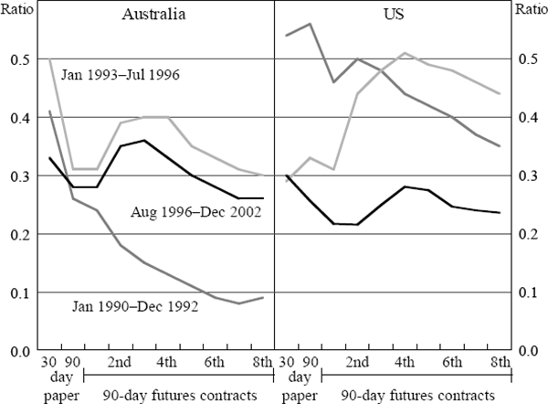 Figure 6: Futures Market Response to Monetary Policy Moves