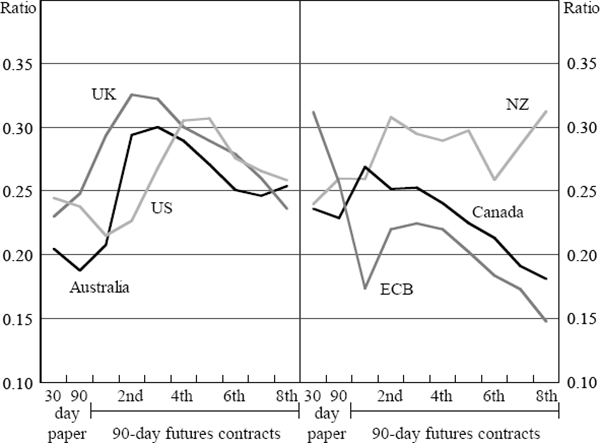 Figure 7: Futures Market Response to Monetary Policy Moves