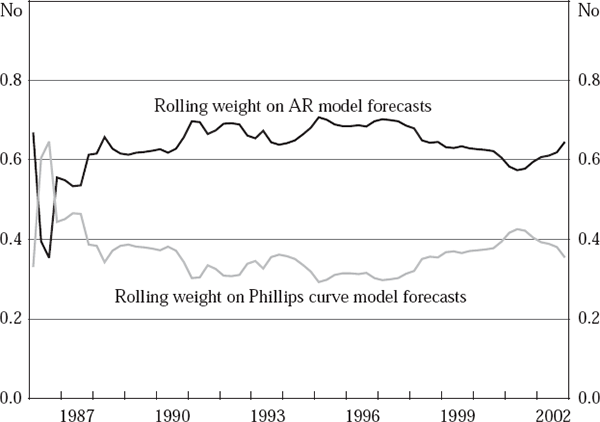 Figure 3: Real-time Forecast Combination Weights