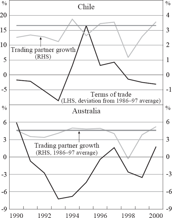 Figure 1: External Shocks