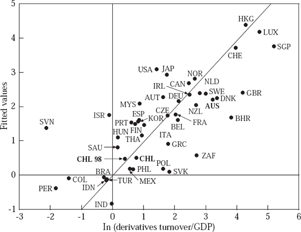 Figure 10: Actual and Predicted Derivative Usage