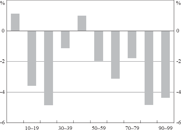 Figure 12: Australian Current Account