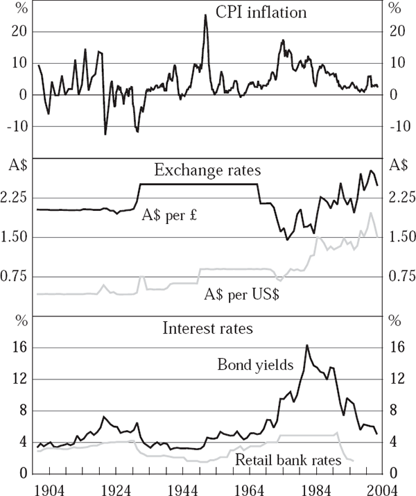 Figure 13: The Australian Economy – Nominal