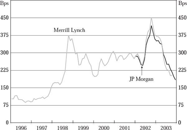 Figure 4: Chilean Corporate Risk Premium