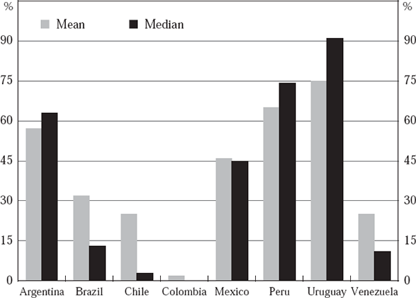 Figure 9: Share of Foreign-currency Debt Over Total Debt