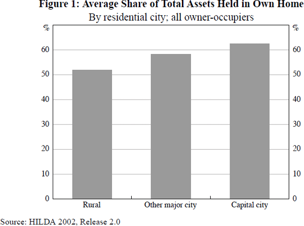 Figure 1: Average Share of Total Assets Held in Own Home