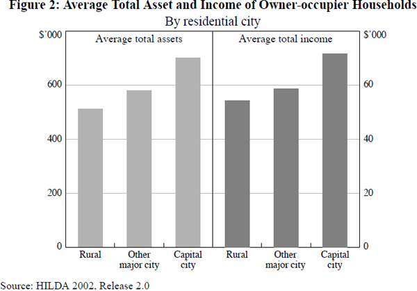 Figure 2: Average Total Asset and Income of Owner-occupier Households