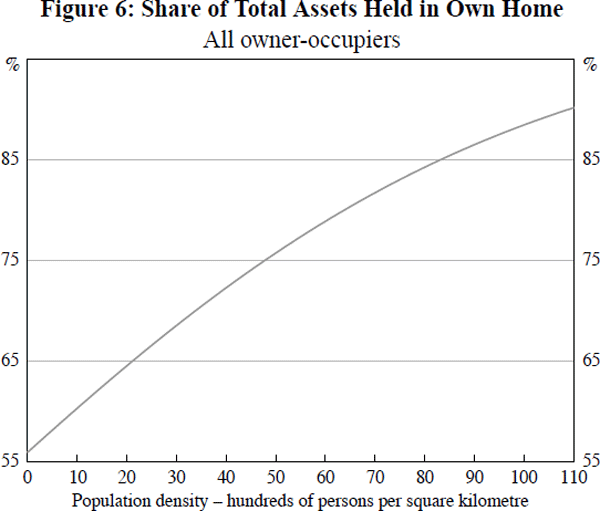 Figure 6: Share of Total Assets Held in Own Home