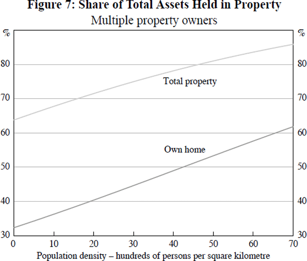 Figure 7: Share of Total Assets Held in Property