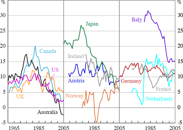 Figure 1: Evolution of Household Saving Rates in Selected OECD Countries