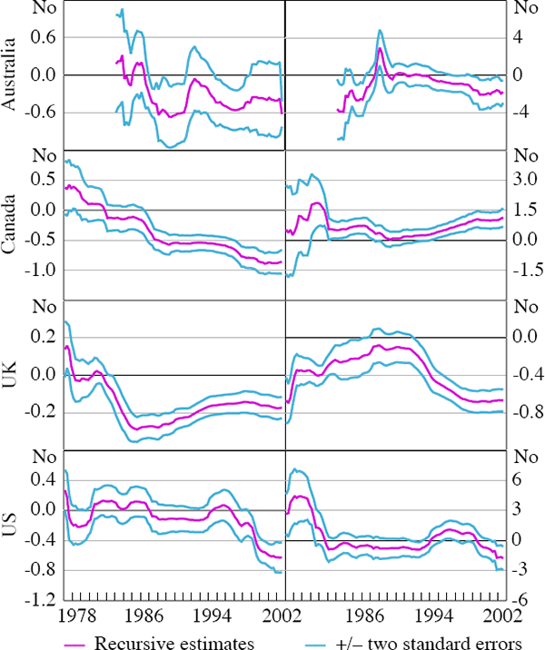 Figure 3a: Recursive Estimates of the Long-run Equilibrium Coefficients