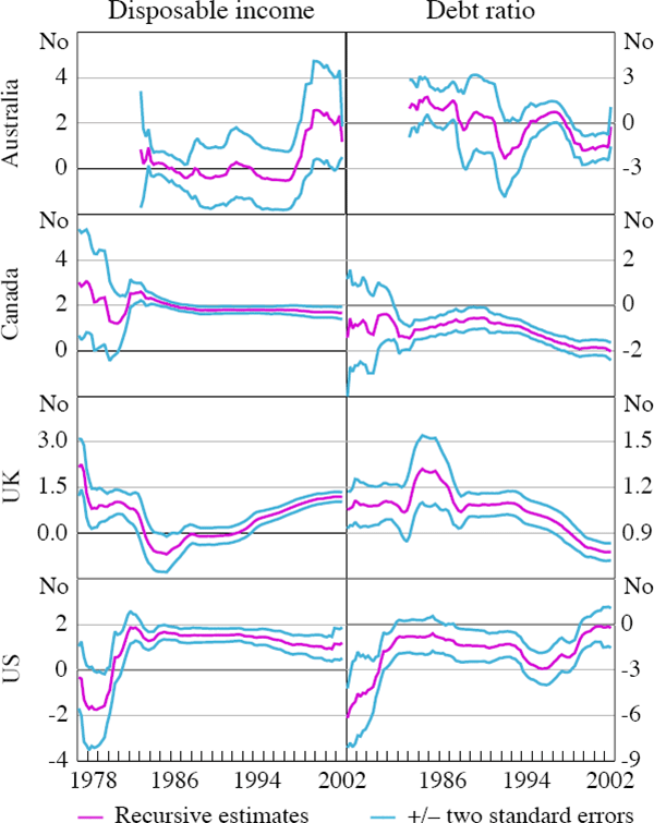 Figure 3b: Recursive Estimates of the Long-run Equilibrium Coefficients