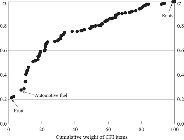 Figure 2: Ordered α Coefficients of CPI Items – Australia