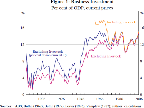 Figure 1: Business Investment