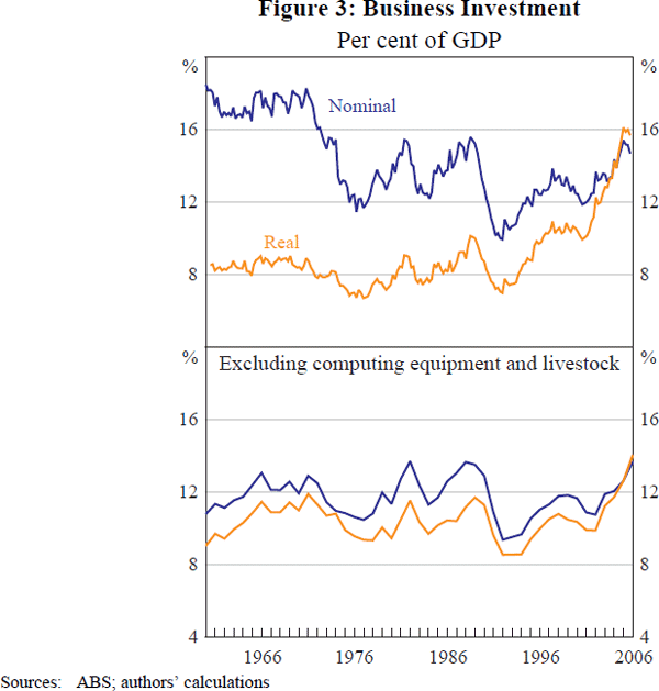 Figure 3: Business Investment