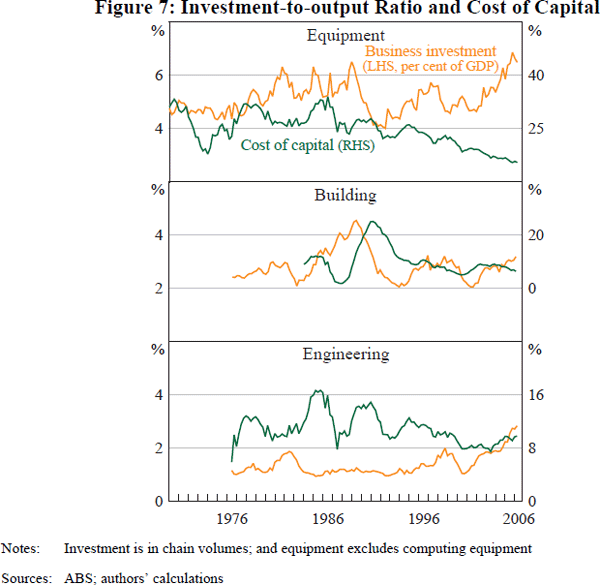 Figure 7: Investment-to-output Ratio and Cost of Capital