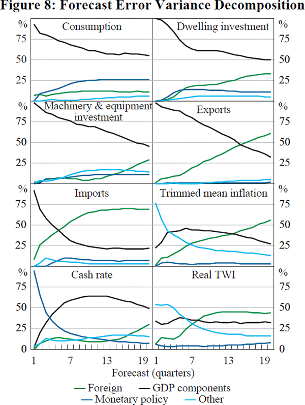 Figure 8: Forecast Error Variance Decomposition