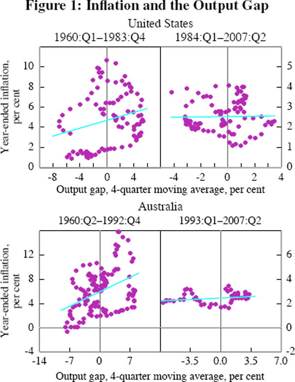 Figure 1: Inflation and the Output Gap