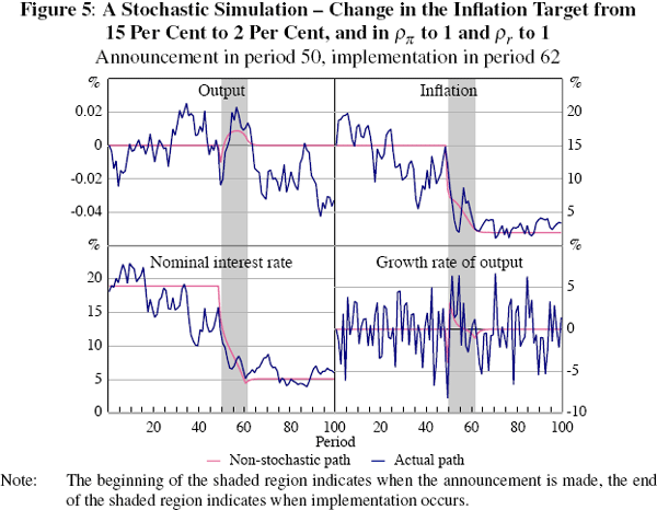 Figure 5: A Stochastic Simulation – Change in 
the Inflation Target from 15 Per Cent to 2 Per Cent, 
and in ρπ to 1 and ρr to 1