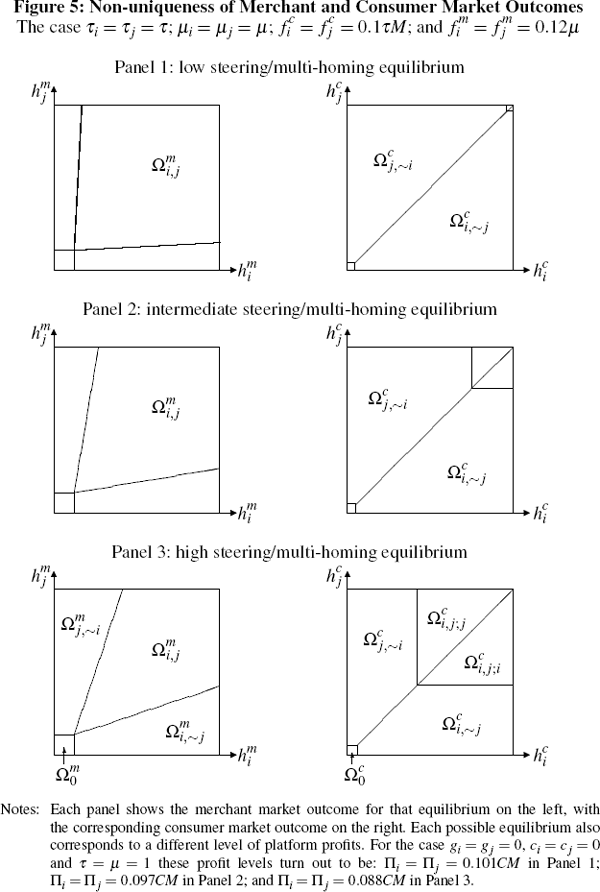 Figure 5: Non-uniqueness of Merchant and Consumer Market 
Outcomes