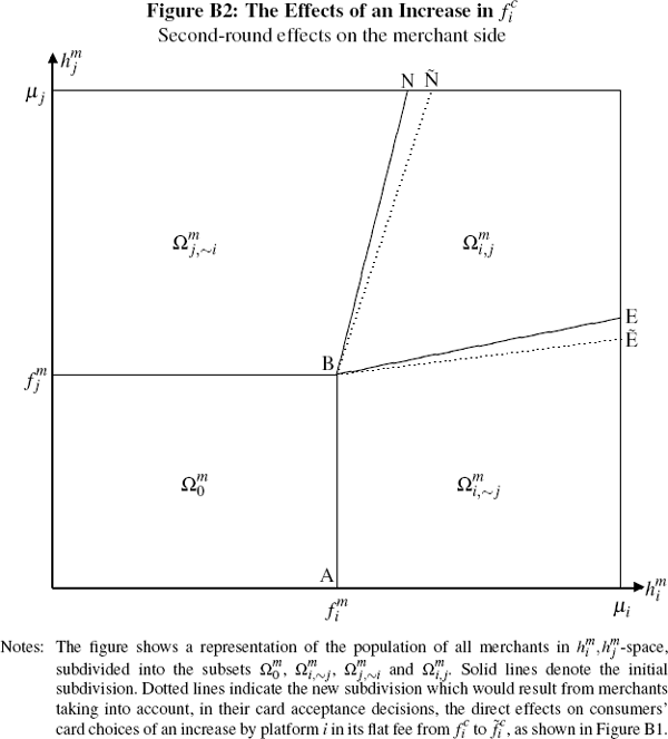 Figure B2: The Effects of an Increase in