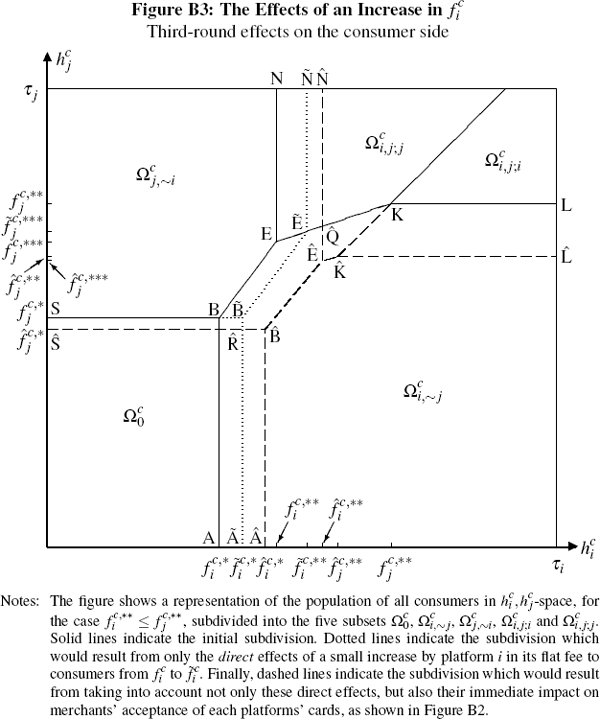 Figure B3: The Effects of an Increase in