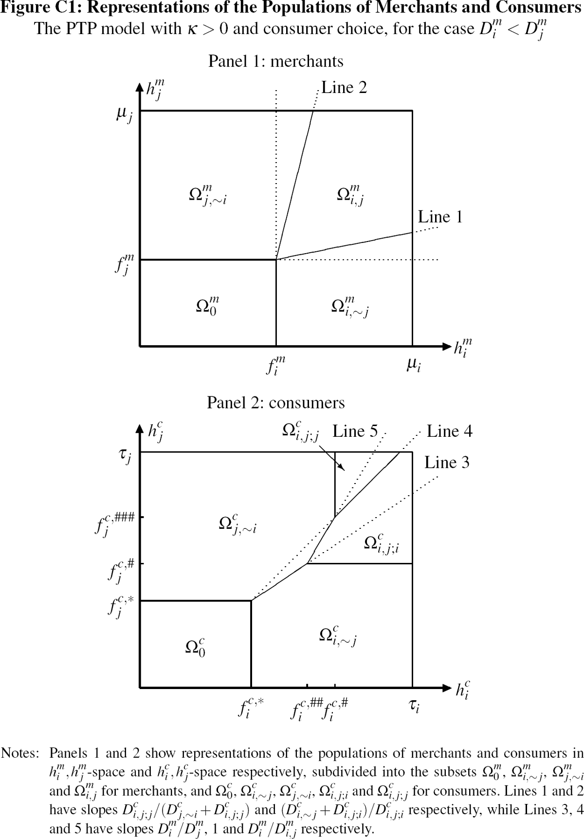 Figure C1: Representations of the Populations of Merchants 
and Consumers