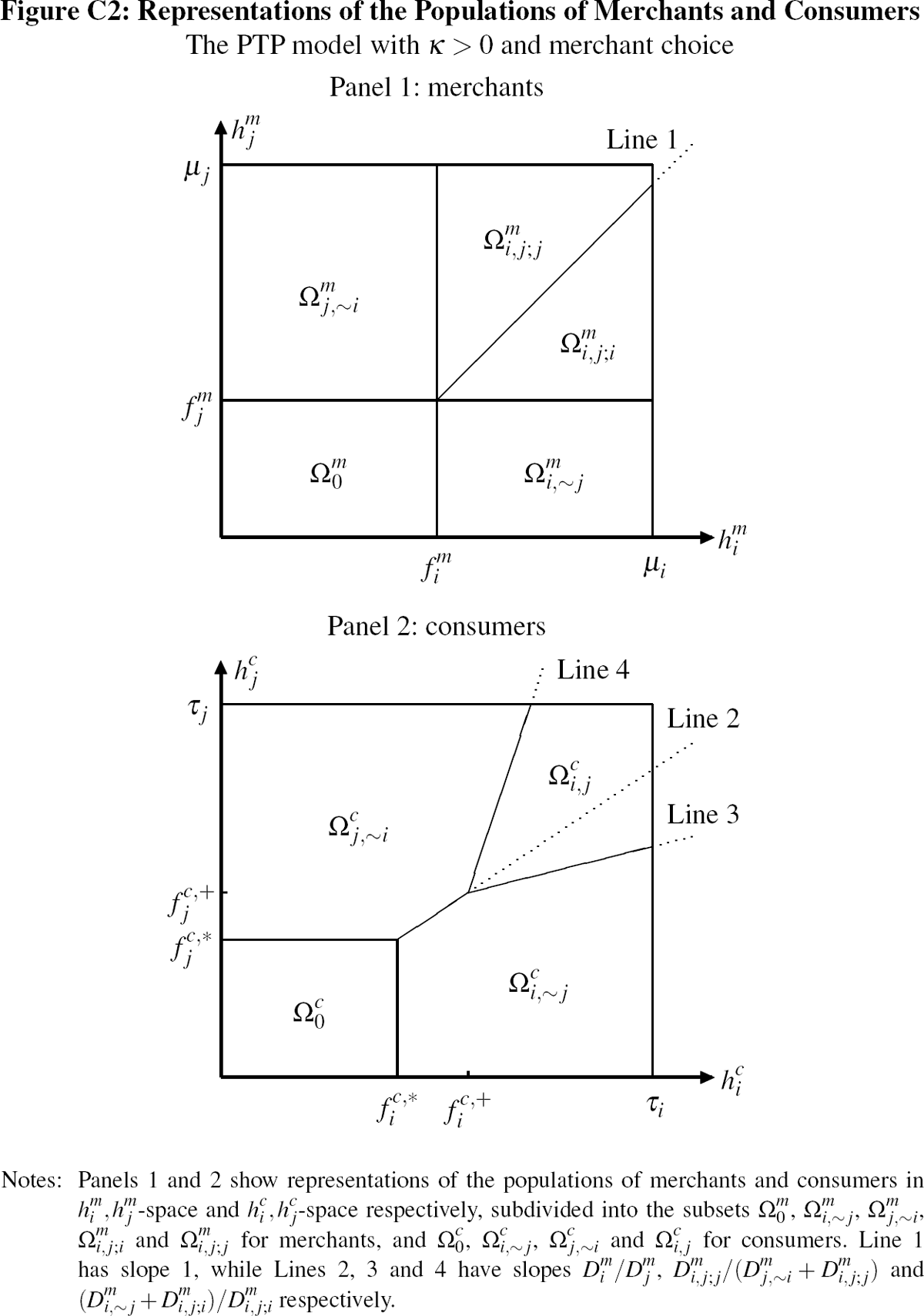 Figure C2: Representations of the Populations of Merchants 
and Consumers