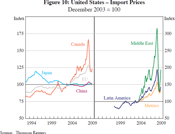 Figure 10: United States – Import Prices