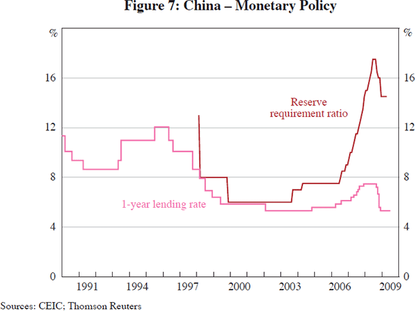 Figure 7: China – Monetary Policy