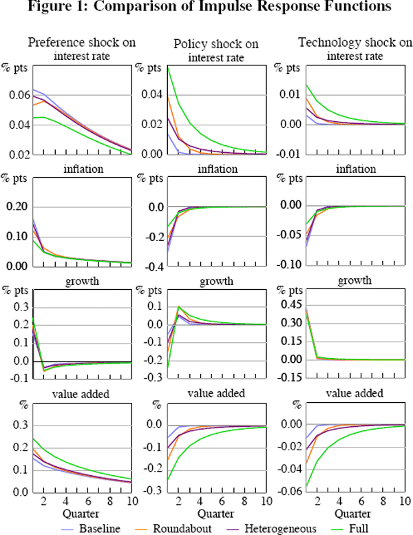 Figure 1: Comparison of Impulse Response Functions