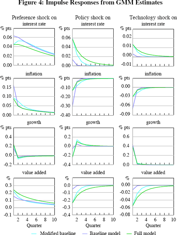 Figure 4: Impulse Responses from GMM Estimates