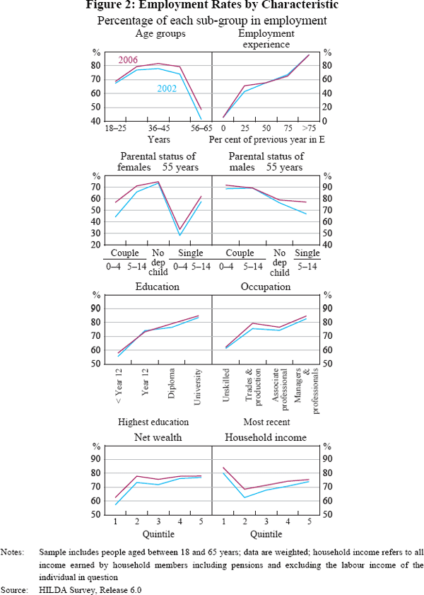 Figure 1: Employment Rates by Characteristic