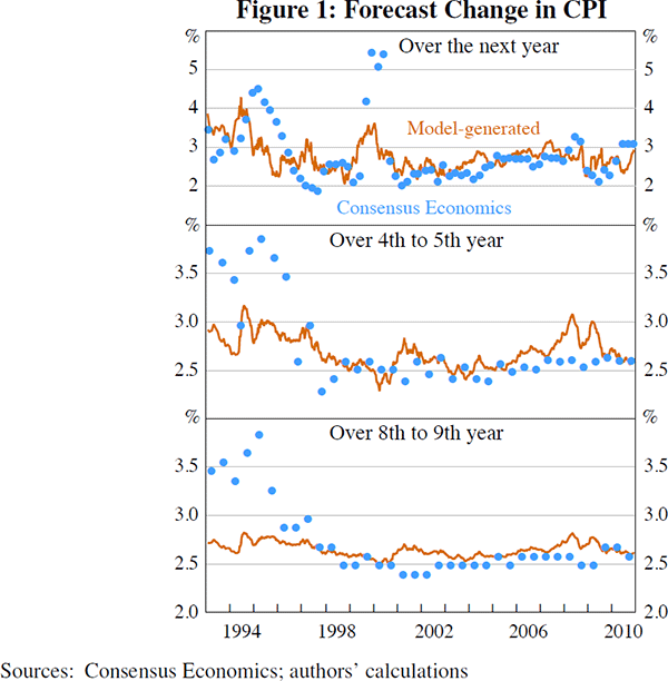 Figure 1: Forecast Change in CPI