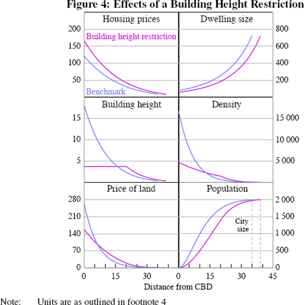 Figure 4: Effects of a Building Height Restriction