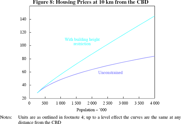 Figure 8: Housing Prices at 10 km from the CBD