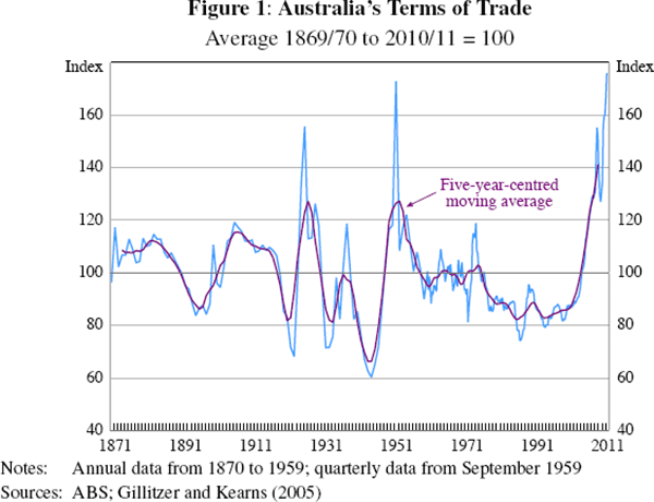 Figure 1: Australia's Terms of Trade