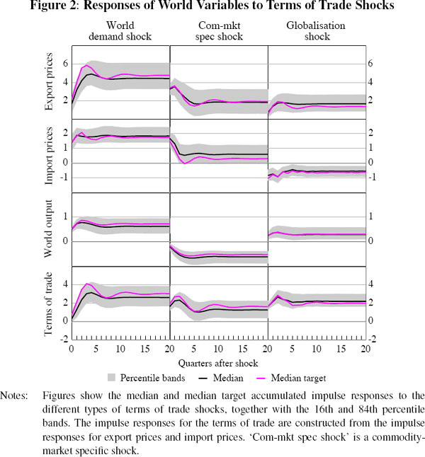 Figure 2: Responses of World Variables to Terms of 
Trade Shocks