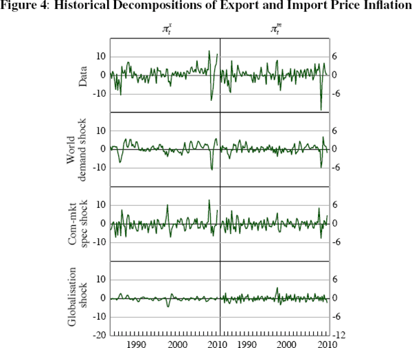 Figure 4: Historical Decompositions of Export and Import 
Price Inflation