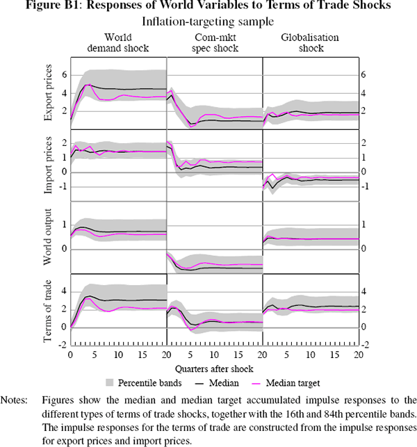 Figure B1: Responses of World Variables to Terms of 
Trade Shocks