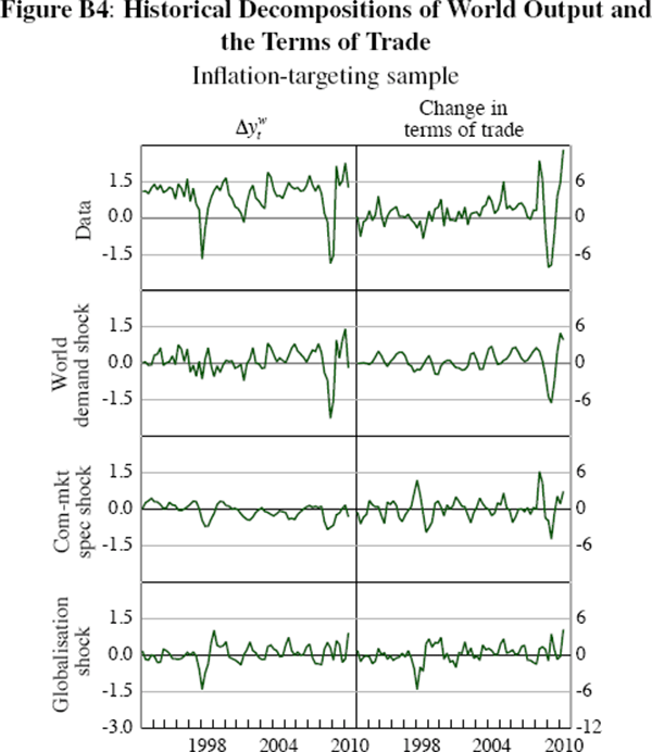 Figure B4: Historical Decompositions of World Output 
and the Terms of Trade