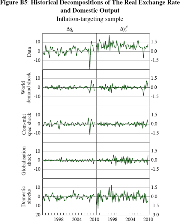 Figure B5: Historical Decompositions of The Real Exchange 
Rate and Domestic Output